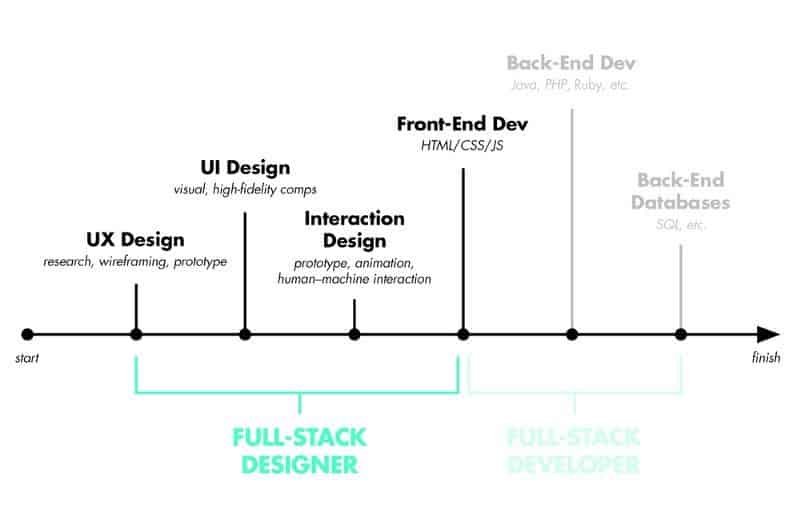full stack designer percorso